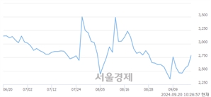 <코>엔젠바이오, 상한가 진입.. +30.00% ↑