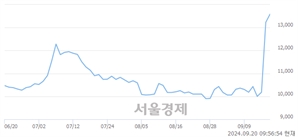 <코>젬백스, 장중 신고가 돌파.. 15,310→15,440(▲130)