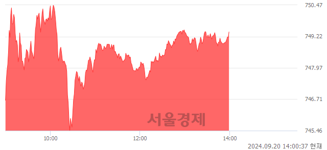 오후 2:00 현재 코스닥은 45:55으로 매수우위, 매도강세 업종은 제약업(2.33%↑)