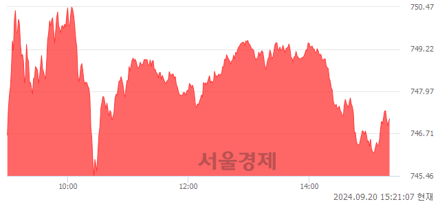 오후 3:20 현재 코스닥은 45:55으로 매수우위, 매도강세 업종은 건설업(0.86%↑)