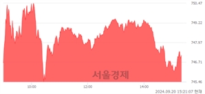 오후 3:20 현재 코스닥은 45:55으로 매수우위, 매도강세 업종은 건설업(0.86%↑)
