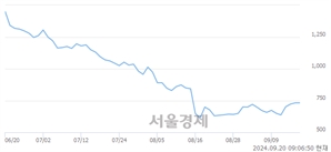 <코>에이스테크, 상한가 진입.. +29.92% ↑