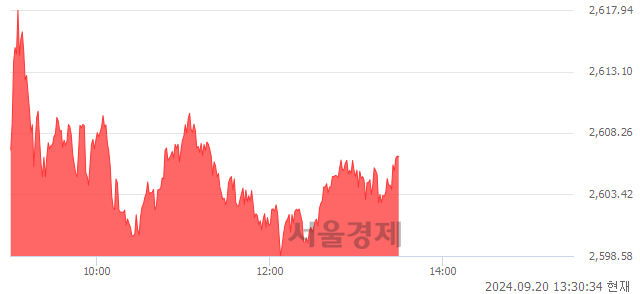 오후 1:30 현재 코스피는 46:54으로 매수우위, 매도강세 업종은 운수창고업(0.38%↑)