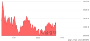 오후 1:30 현재 코스피는 46:54으로 매수우위, 매도강세 업종은 운수창고업(0.38%↑)