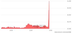 <유>JW중외제약, 현재가 5.35% 급등