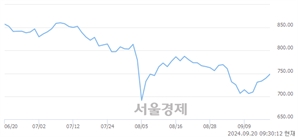 오전 9:30 현재 코스닥은 43:57으로 매수우위, 매도강세 업종은 종이·목재업(1.29%↑)