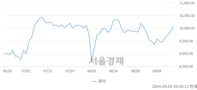 오전 9:30 현재 코스닥은 43:57으로 매수우위, 매도강세 업종은 종이·목재업(1.29%↑)