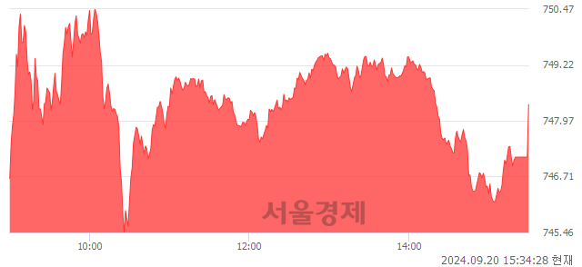 [마감 시황]  외국인과 기관의 동반 매수세.. 코스닥 748.33(▲8.82, +1.19%) 상승 마감