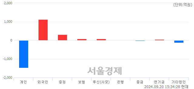 [마감 시황]  외국인과 기관의 동반 매수세.. 코스닥 748.33(▲8.82, +1.19%) 상승 마감