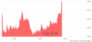 <유>하이트론, 상한가 진입.. +29.99% ↑