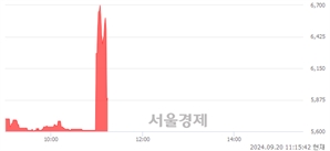 <코>아이씨디, 현재가 9.71% 급락
