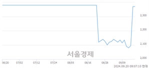 <코>하나금융22호스팩, 장중 신고가 돌파.. 2,435→2,450(▲15)