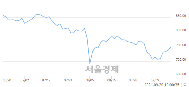 오전 10:00 현재 코스닥은 46:54으로 매수우위, 매도강세 업종은 운송업(1.12%↑)