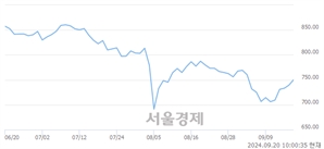 오전 10:00 현재 코스닥은 46:54으로 매수우위, 매도강세 업종은 운송업(1.12%↑)