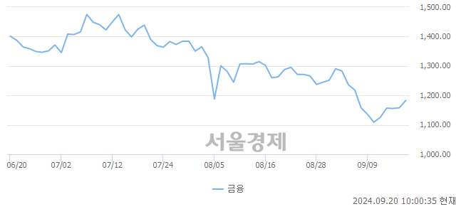 오전 10:00 현재 코스닥은 46:54으로 매수우위, 매도강세 업종은 운송업(1.12%↑)