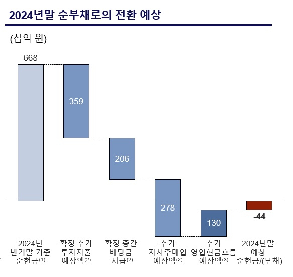 MBK파트너스가 예상한 고려아연 순현금 추이. MBK파트너스 제공.