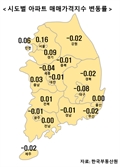 서울 아파트 매매가 0.16% 올라…전주 대비 상승 폭 줄어