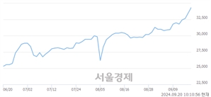 <유>DI동일, 장중 신고가 돌파.. 33,550→34,750(▲1,200)