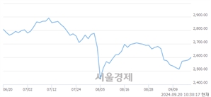 오전 10:30 현재 코스피는 46:54으로 매수우위, 매도강세 업종은 운수창고업(0.24%↑)