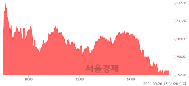 [마감 시황]  기관 매수 우위.. 코스피 2593.37(▲12.57, +0.49%) 상승 마감