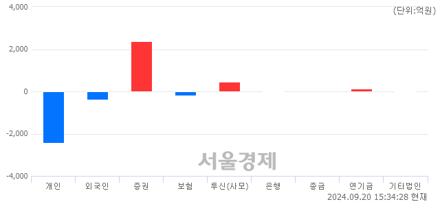 [마감 시황]  기관 매수 우위.. 코스피 2593.37(▲12.57, +0.49%) 상승 마감