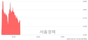 <코>링크제니시스, 현재가 5.11% 급락