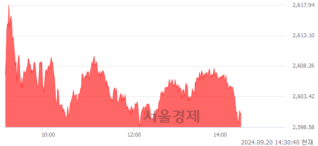 오후 2:30 현재 코스피는 45:55으로 매수우위, 매도강세 업종은 운수창고업(0.24%↑)