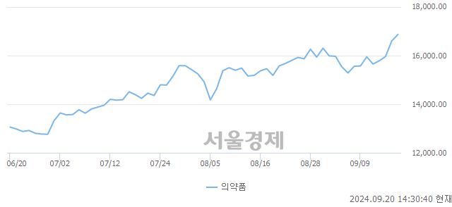 오후 2:30 현재 코스피는 45:55으로 매수우위, 매도강세 업종은 운수창고업(0.24%↑)