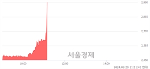 <코>모비스, 현재가 5.47% 급등