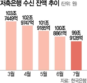 수신 100조 무너진 저축銀, 되레 금리 올려 고객 유치