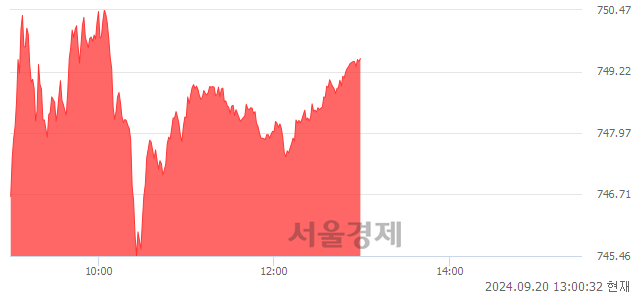 오후 1:00 현재 코스닥은 46:54으로 매수우위, 매도강세 업종은 종이·목재업(0.92%↑)