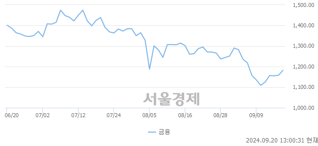 오후 1:00 현재 코스닥은 46:54으로 매수우위, 매도강세 업종은 종이·목재업(0.92%↑)