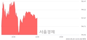 오후 12:00 현재 코스닥은 45:55으로 매수우위, 매도강세 업종은 의료·정밀기기업(0.23%↑)