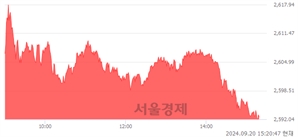 오후 3:20 현재 코스피는 45:55으로 매수우위, 매도강세 업종은 운수창고업(0.34%↑)