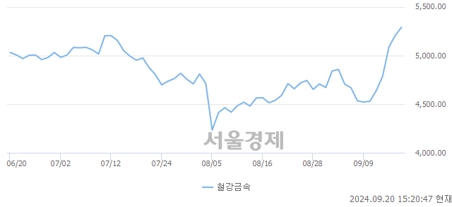 오후 3:20 현재 코스피는 45:55으로 매수우위, 매도강세 업종은 운수창고업(0.34%↑)