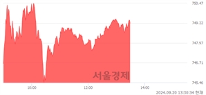 오후 1:30 현재 코스닥은 46:54으로 매수우위, 매도강세 업종은 의료·정밀기기업(0.20%↑)