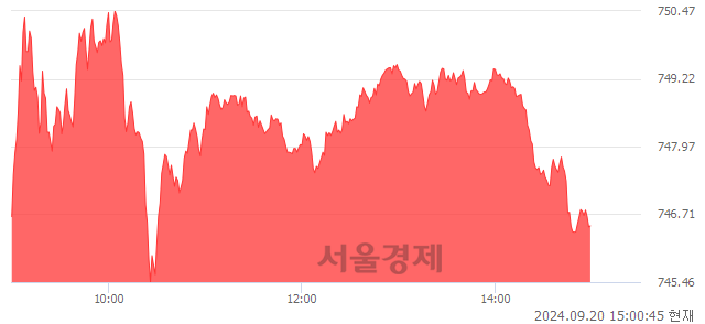 오후 3:00 현재 코스닥은 46:54으로 매수우위, 매도강세 업종은 금속업(1.34%↑)