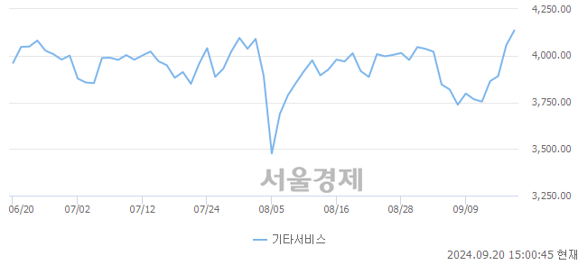 오후 3:00 현재 코스닥은 46:54으로 매수우위, 매도강세 업종은 금속업(1.34%↑)