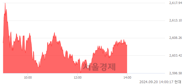 오후 2:00 현재 코스피는 46:54으로 매수우위, 매도강세 업종은 운수창고업(0.40%↑)