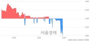 <코>에스에이티, 장중 신저가 기록.. 1,510→1,509(▼1)