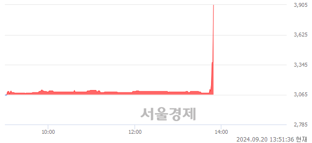 <유>JW홀딩스, 현재가 11.77% 급등