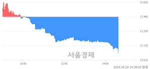 <유>NHN, 장중 신저가 기록.. 17,210→17,090(▼120)