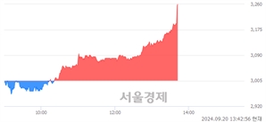<유>티웨이항공, 장중 신고가 돌파.. 3,250→3,275(▲25)