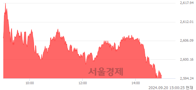 오후 3:00 현재 코스피는 44:56으로 매수우위, 매도강세 업종은 운수창고업(0.40%↑)