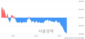 <유>하이브, 장중 신저가 기록.. 160,000→159,900(▼100)