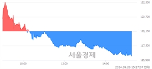 <유>한솔케미칼, 장중 신저가 기록.. 116,400→116,200(▼200)