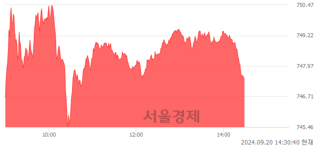 오후 2:30 현재 코스닥은 46:54으로 매수우위, 매도강세 업종은 의료·정밀기기업(0.23%↑)