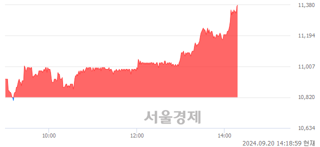 유HDC, 장중 신고가 돌파.. 11,370→11,390(▲20)