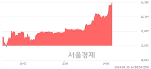 <유>HDC, 장중 신고가 돌파.. 11,370→11,390(▲20)