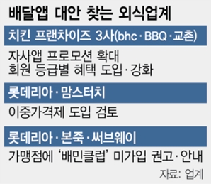 “수수료 너무해”…외식 프랜차이즈 ‘脫배달앱’ 가속